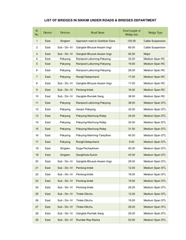 List of Bridges in Sikkim Under Roads & Bridges Department