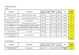 CEF 2021 Successful North Fermoy Organisation Project Details