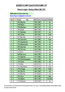 Women's Singles - Ranking of March 29Th, 2012 Eligible Players Are Shown in Green Rows