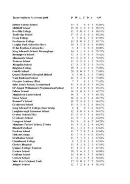 Team Results by % of Wins 2004 P W L T D a %W Sutton Valence