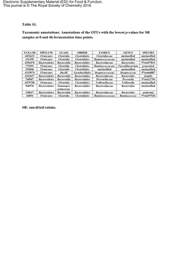 Annotations of the Otus with the Lowest P-Values for SR Samples at 0 and 4H Fermentation Time Points