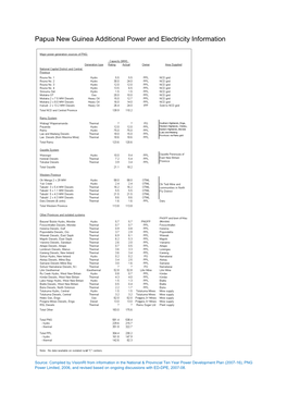 Papua New Guinea Additional Power and Electricity Information