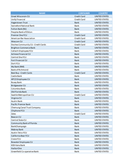 NAME CONTAINER COUNTRY Great Wisconsin CU Credit Card UNITED