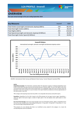 Inverell LGA Profile