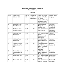 Ment of Mechanical Engineering Industrial Visits