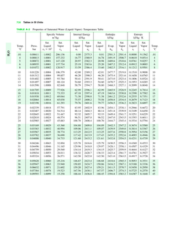 TABLE A-2 Properties of Saturated Water (Liquid–Vapor): Temperature Table Specific Volume Internal Energy Enthalpy Entropy # M3/Kg Kj/Kg Kj/Kg Kj/Kg K Sat