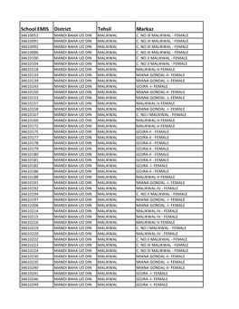 School EMIS District Tehsil Markaz 34610052 MANDI BAHA UD DIN MALIKWAL C