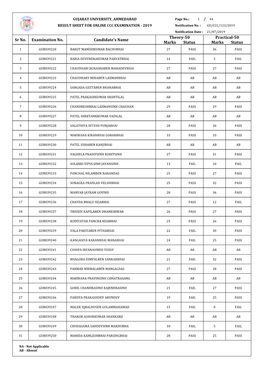 Gujarat University, Ahmedabad Result Sheet for Online Ccc Examination