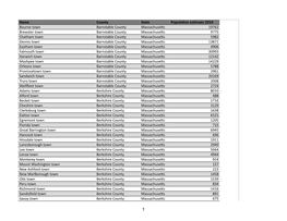Name County State Popula on Es Mate 2019 Bourne Town Barnstable