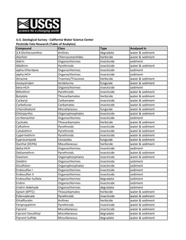 Compound Class Type Analysed in 3,4-Dichloroaniline Anilines