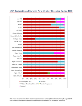 UNA Fraternity and Sorority New Member Retention Spring 2018