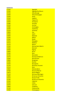Commune 17500 Agudelle 17290 Aigrefeuille-D'aunis 17150 Allas