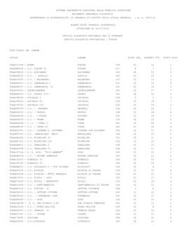 Sistema Informativo Ministero Della Pubblica Istruzione Movimenti Personale Scolastico Determinare Le Disponibilita' Di Organico Di Diritto Della Scuola Infanzia - A