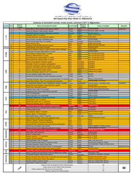 Instances of Journalist's Murder, Insult, Arrests, and Treat in 2011 in Afghanistan Total