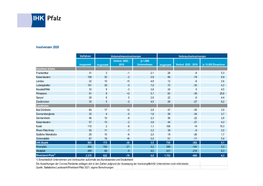 Insolvenzen Nach Verwaltungsbezirken in Der Pfalz