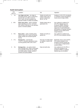 Austin Land System Unit Landform Soil Vegetation Area (%) 1