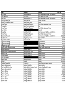 Event Organiser Location Total Cost Ascot Races Ascot Race Authority