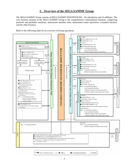 2．Overview of the SEGA SAMMY Group