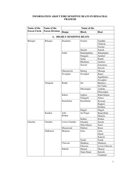 Forest Fire Sensitive Beats in H.P