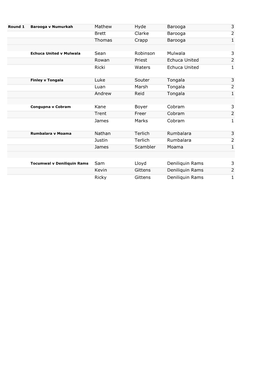 Mathew Hyde Barooga 3 Brett Clarke Barooga 2 Thomas Crapp Barooga 1