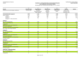 Betriebsstatistik Nach Landkreisen 03 2019