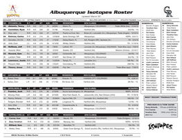Albuquerque Isotopes Roster Updated: March 30