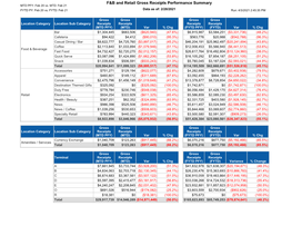 F&B and Retail Performance Summary