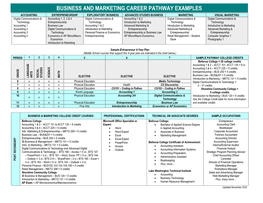 Business and Marketing Career Pathway Examples