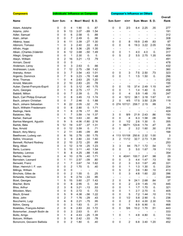 Musical Influences Statistics