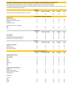 Gezondheidsmonitor 19+ Deelgebieden Lingewaal