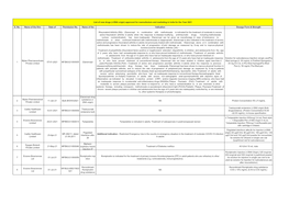 S. No. Name of the Firm Date of Permission No. Name of the Indication Dosage Form & Strength