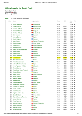 Official Results for Sprint Final