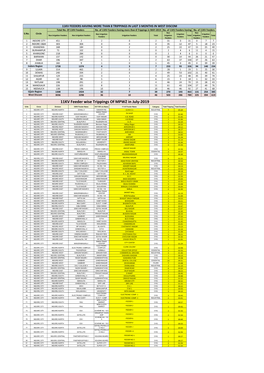 11KV Feeder Wise Trippings of MPWZ in July-2019