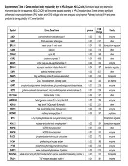 Supplementary Table 3. Genes Predicted to Be Regulated by Myc in KRAS Mutant NSCLC Cells