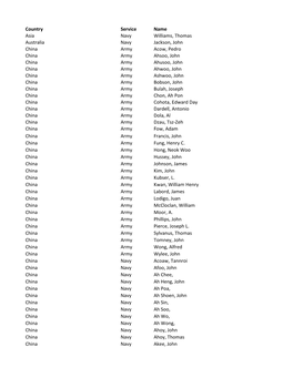 Country Service Name Asia Navy Williams, Thomas Australia Navy Jackson, John China Army Acow, Pedro China Army Ahsoo, John China