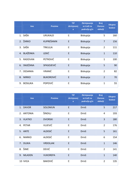 1. SAŠA URUKALO E Biskupija 5 160 2. ŽARKO KUPREŠANIN E