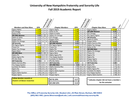 University of New Hampshire Fraternity and Sorority Life Fall 2019 Academic Report