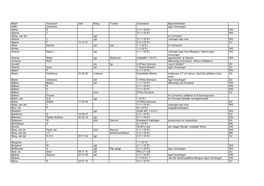 Naam Voornaam Geb Rang Funktie Onderdeel Bijzonderheden Aalfs Johannes Kgvn Groningen Abma S 3-1-1-33 R.I