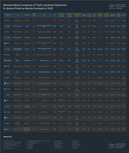 Research-Based Comparison of Top20 Javascript Frameworks & Libraries Picked by Remote Developers in 2020