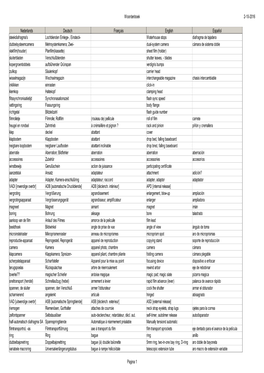 2-10-2016 Woordenboek Pagina 1 Nederlands Deutsch Français English Español Steekdiafragma's Lochblenden Einlege-, Einsteck- Wa