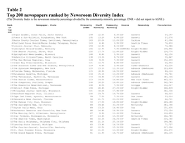 Table 2: Top 200 Newspapers in Circulation, Ranked by Newsroom