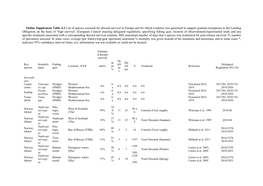 Online Supplement Table 4.2 List of Species Assessed for Discard