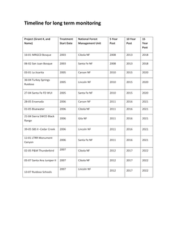 Timeline for Long Term Monitoring