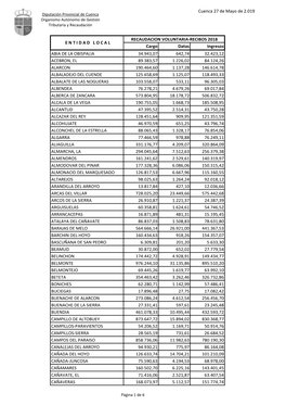 Cuenca 27 De Mayo De 2.019 Cargo Datas Ingresos ABIA DE LA