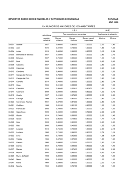Asturias Año 2020 1.M Municipios Mayores De 1000 Habitantes I.B.I I.A.E