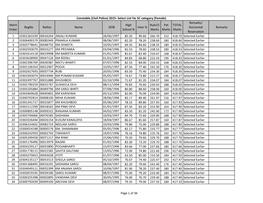 Female SC Merit List-1218 Complete-Updated Decimal Place.Xlsx