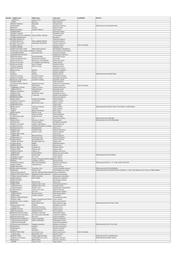 Number English Name Welsh Name Latin Name Availability Llysiau'r Dryw Agrimonia Eupatoria 32 Alder Gwernen Alnus Glutinosa 409 A