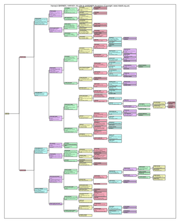 Harvey's Pedigree Chart of Direct Ancestors Is Available Here