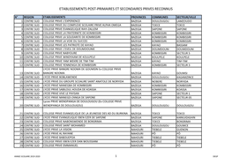 Etablissements Post-Primaires Et Secondaires Prives Reconnus