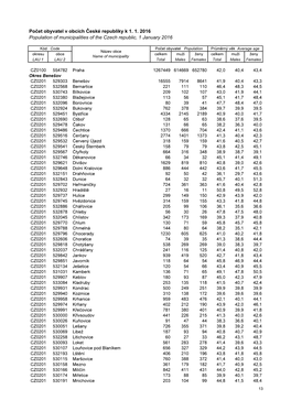 Počet Obyvatel V Obcích České Republiky K 1. 1. 2016 Population of Municipalities of the Czech Republic, 1 January 2016